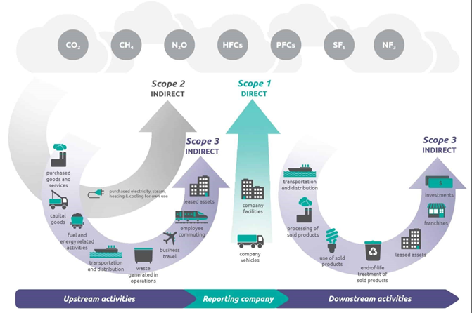 Graphic_GHG Emissions Scope 1 2 3